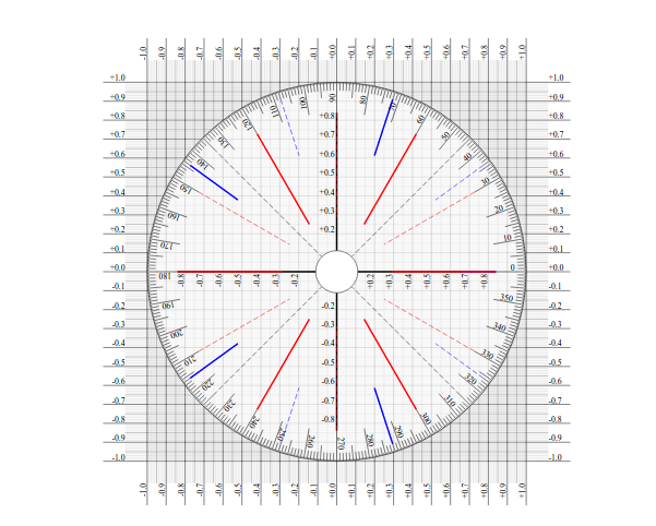 sine/cosine circle