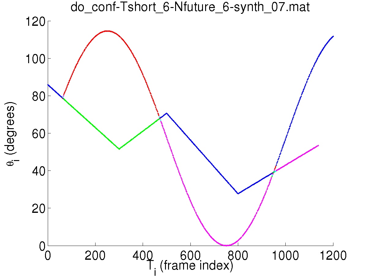 Result of confident short-term clustering